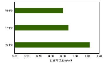 기포첨가량에 따른 겉보기 밀도