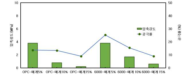TiO2-매개담체 혼입에 따른 다공성 콘크리트 압축강도 및 공극율