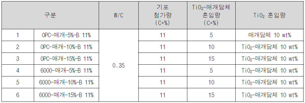 배합구성 및 방법