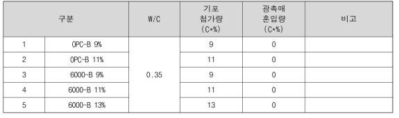 배합구성 및 방법