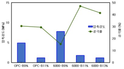 기포첨가량에 따른 압축강도 및 공극율