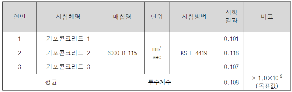 투수계수 시험결과(KS F 4419)