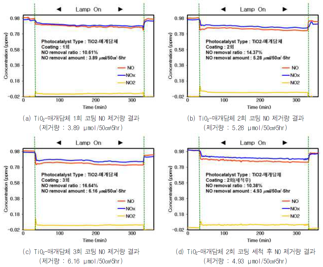 TiO2-매개담체 활용 다공성 콘크리트 필터의 NO 제거량 실험 결과