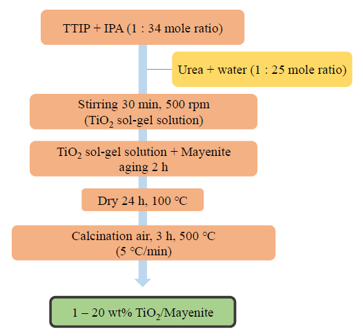 TiO2 함량에 따른 TiO2-mayenite 제법 (용매인 IPA 양을 비율에 따라 조절한 조건)