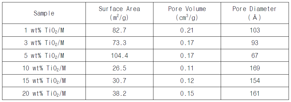 TiO2 함량에 따라 제조된 TiO2/M의 비표면적, 기공부피 및 기공크기 분석결과