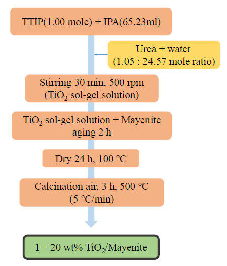 TiO2 함량에 따른 TiO2-mayenite 제법 (용매인 IPA 양을 일정하게 고정한 조건)