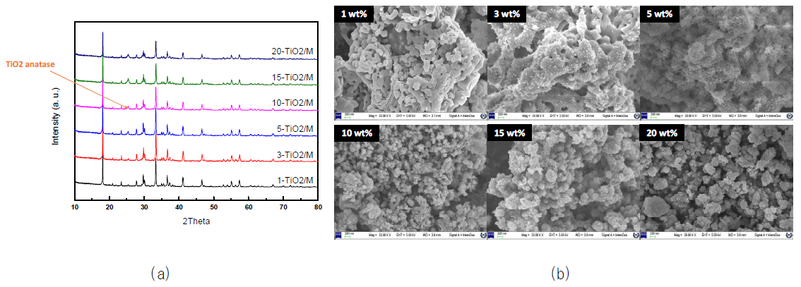 TiO2 함량에 따라 제조된 TiO2/M의 (a) XRD, (b) SEM 분석 결과