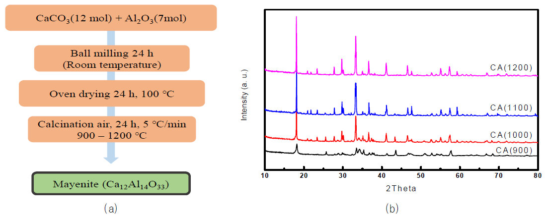 (a) Mayenite의 대량합성 제법 및 (b) mayenite의 소성온도에 따른 XRD 패턴