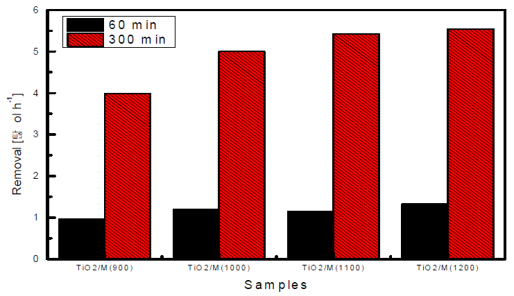 Mayenite의 소성온도에 따른 TiO2/M 시료들의 질소산화물 제거성능 평가 결과