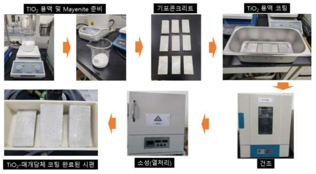 제법이 확립된 TiO2-매개담체의 기포콘크리트 표면 코팅에 관한 과정의 이미지