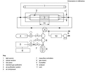 ISO 22197-1 개요도