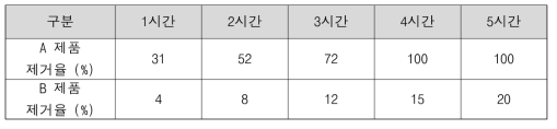 예비 테스트