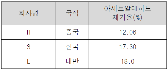 제조사에 따른 UV LED의 유기물 제거 실험 결과