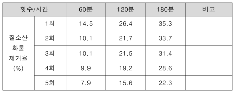 광촉매 도포 다공성 콘크리트 성능평가 (세척후)