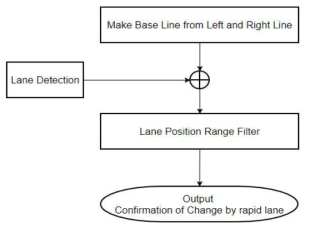 차선이탈 경보기능 플로우 차트