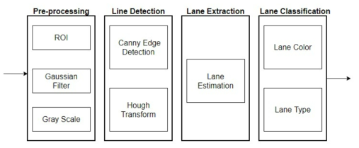 Lane Detection Flow Chart