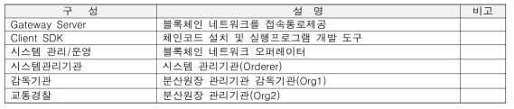 사고안전보상 네트워크(SDCS)의 사고안전 채널의 구성 내용