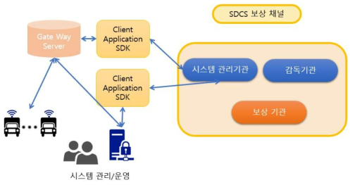 사고안전 보상 네트워크의 구성