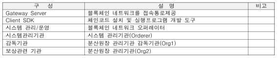 사고안전 네트워크(SDCS) 보상채널의 구성