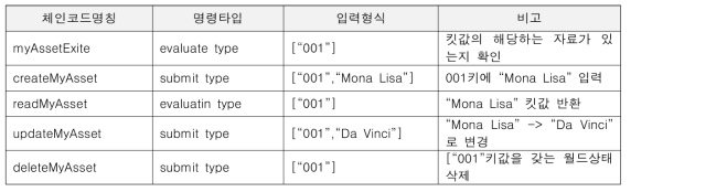 기본 탬플릿으로 제공되는 체인코드 설명