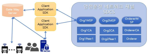 안전운전 블록체인 네트워크(SDCS)