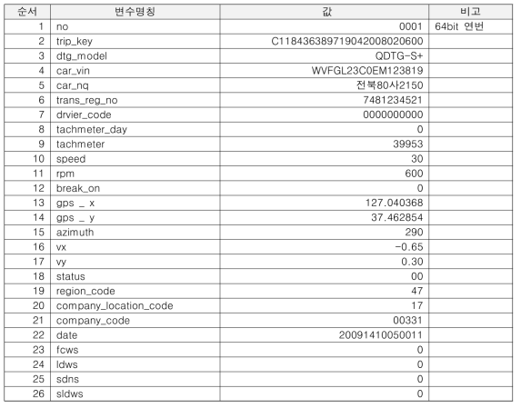 안전운전 변수명칭 및 데이터