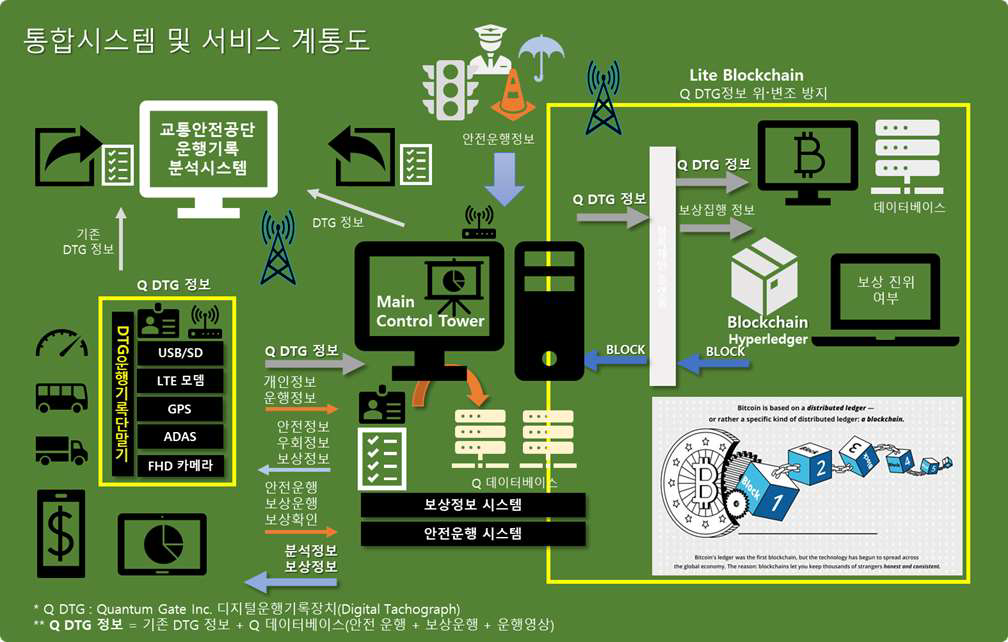 DTG 통합시스템 및 서비스 구성도