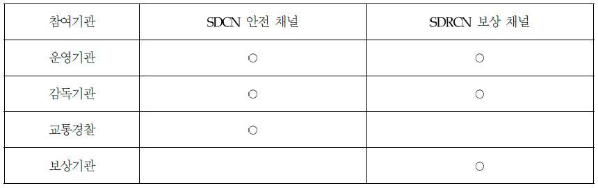 안전채널(SDCN)과 부상채널(SDRCN)