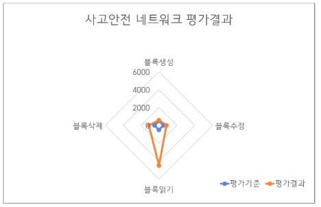 사고안전 네트워크 평가결과 (선형 축척)