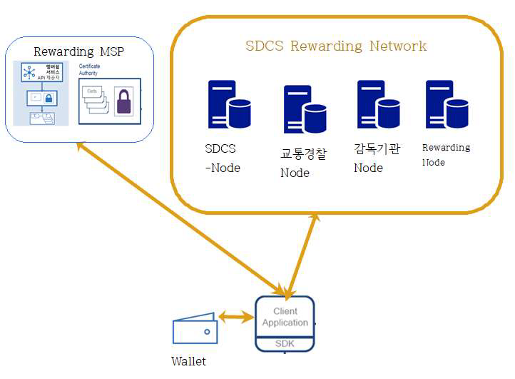 SDCS Rewarding 블록체인 네트워크의 구성