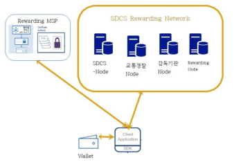 SDCS Rewarding 블록체인 네트워크의 구성