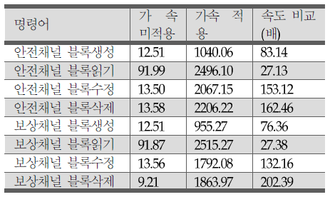 순차 대 병렬처리 성능 비교