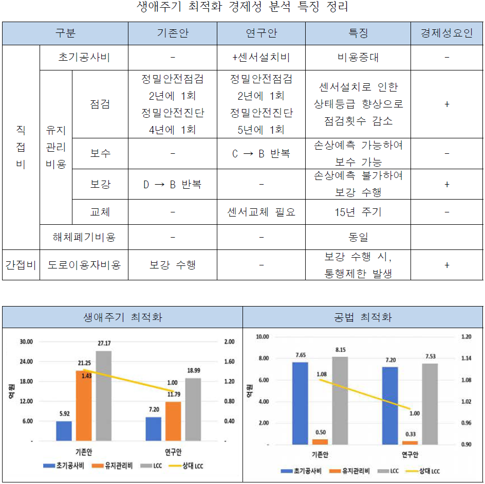 공법 최적화 LOC 분석 결과