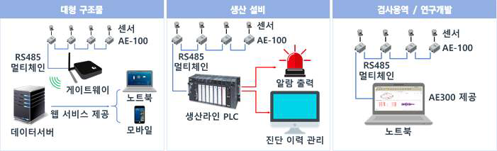 검사장비용 AE 계측 단말 활용 형태