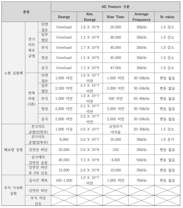 이상상태 별 음향방출신호 특징