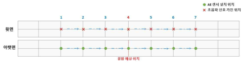 센서 설치 위치 및 유도 초음파 발생 위치