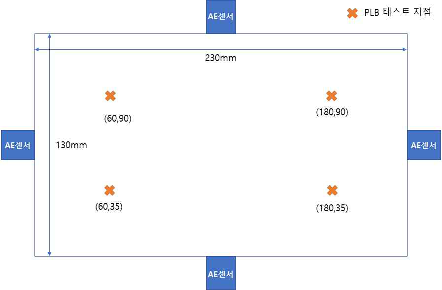 위치추정 알고리즘 검증 실험을 위한 센서 배치 및 PLB 실행 지점