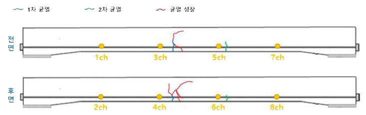 콘크리트 균열 발생 경향