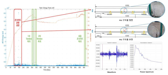 AE Energy Trend 및 콘크리트 균열 성장 시점 Waveform (3ch)