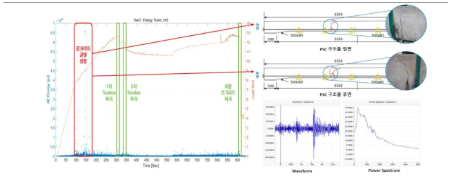 AE Energy Trend 및 Tendon 파괴 시점 Waveform (3ch)