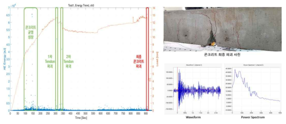 AE Energy Trend 및 최종 콘크리트 파괴 시점 Waveform (3ch)