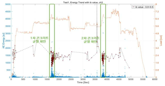 반복 하중 시험 - AE Energy Trend vs Ib value (3ch)