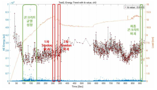 인장 파괴 시험 - AE Energy Trend vs Ib value (3ch)