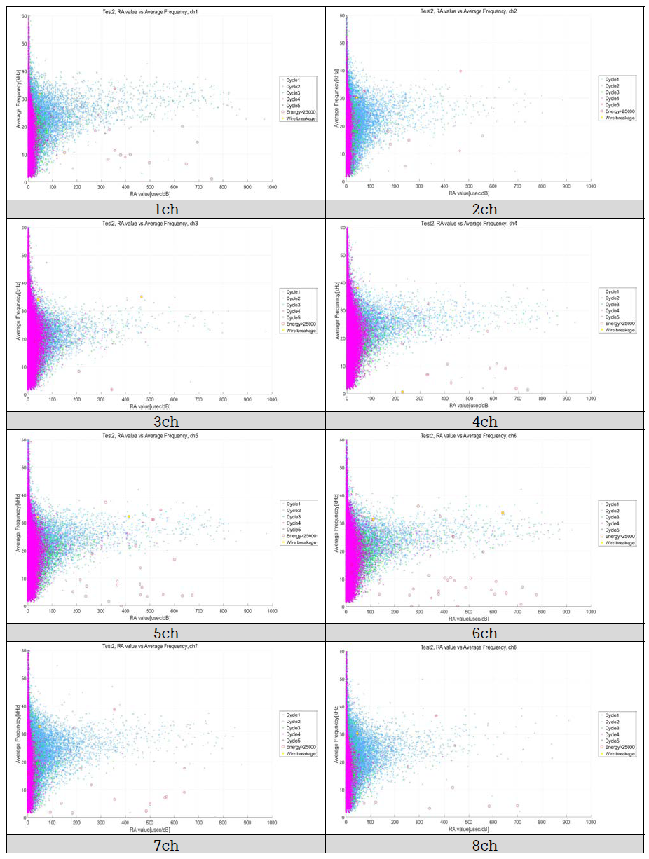 인장 파괴 시험 – RA value vs Average Frequency