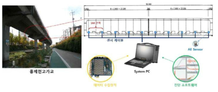 음향방출 모니터링 시스템 개요