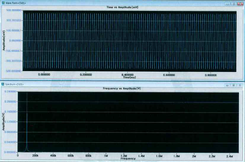 입력 Waveform 및 Spectrum 측정 결과