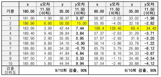 위치추정 알고리즘 검증 결과1(단위:mm) (개선 전)