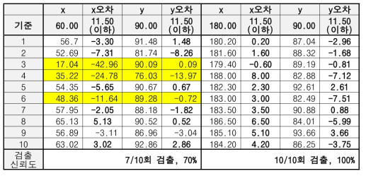 위치추정 알고리즘 검증 결과2(단위:mm) (개선 전)