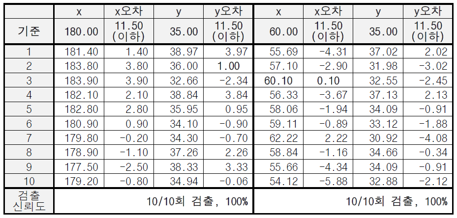위치추정 알고리즘 검증 결과1(단위:mm) (개선 후)