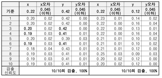 위치추정 알고리즘 검증 결과1(단위:mm) (추가 검증)